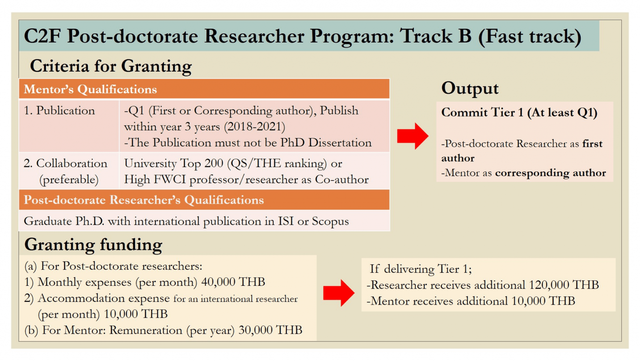 Postdoctoral Researcher Program – C2F