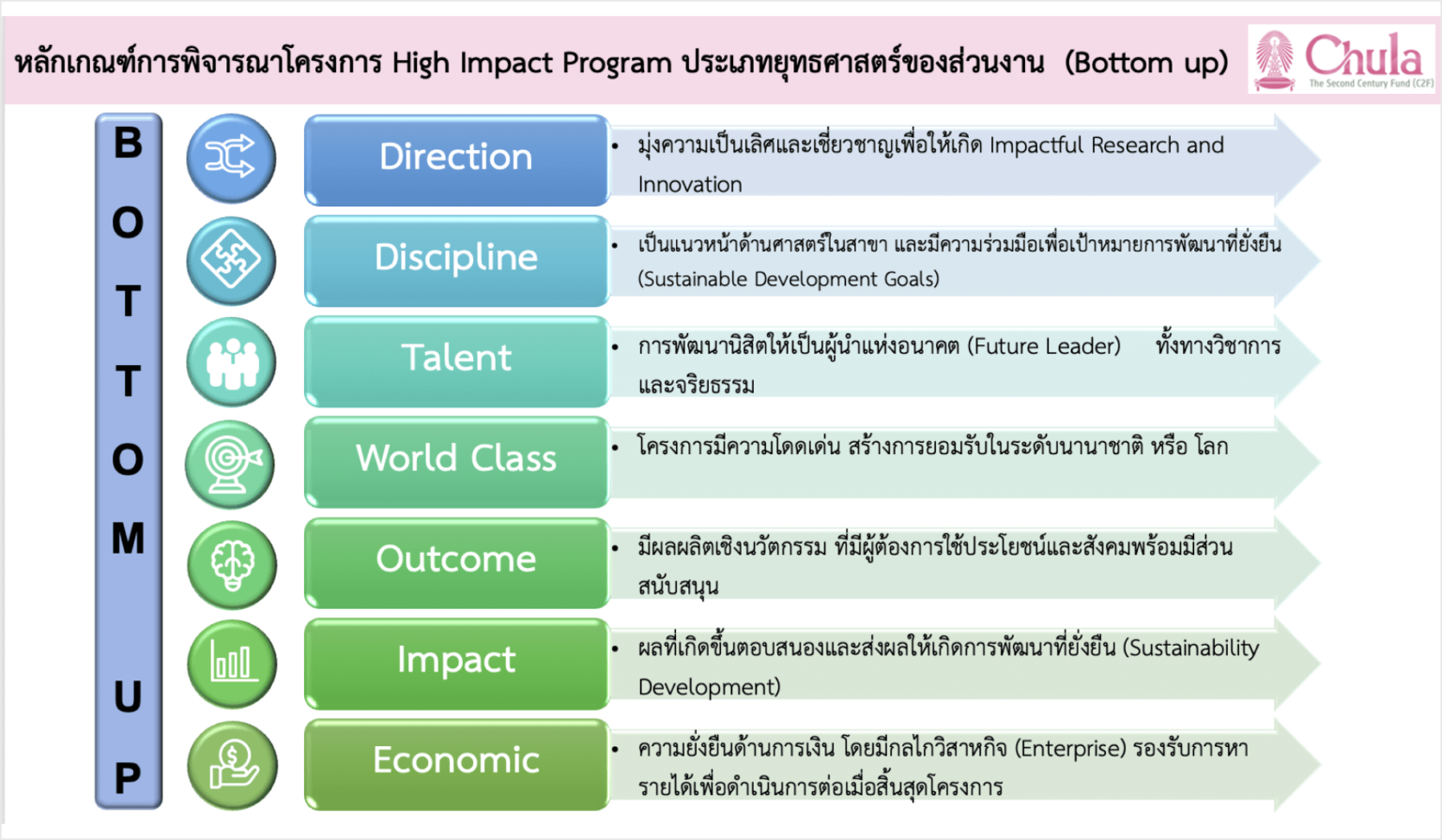 High Impact Program – C2F