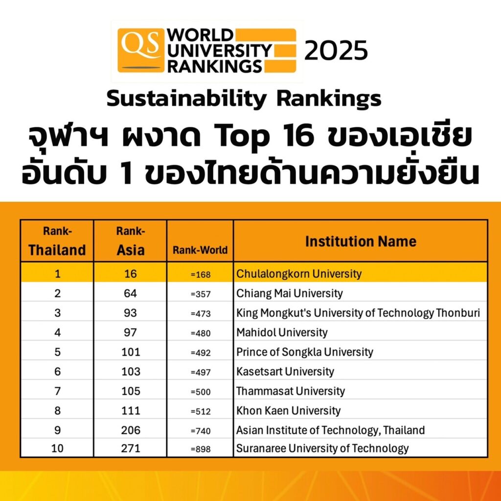 Chulalongkorn University Has Been Ranked In Thailand And In Asia For Sustainability In